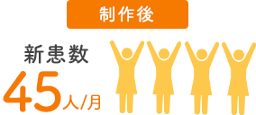 制作後 新患数 月45人